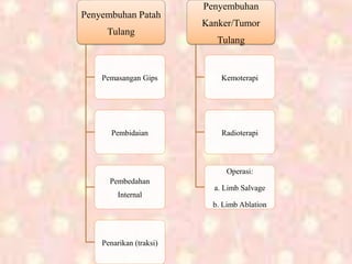 Penyembuhan Patah
Tulang
Pemasangan Gips
Pembidaian
Pembedahan
Internal
Penarikan (traksi)
Penyembuhan
Kanker/Tumor
Tulang
Kemoterapi
Radioterapi
Operasi:
a. Limb Salvage
b. Limb Ablation
 
