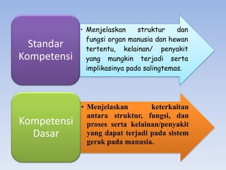 • Menjelaskan     struktur    dan
               fungsi organ manusia dan hewan
  Standar      tertentu, kelainan/ penyakit
Kompetensi     yang mungkin terjadi serta
               implikasinya pada salingtemas.




             • Menjelaskan        keterkaitan
               antara struktur, fungsi, dan
Kompetensi     proses serta kelainan/penyakit
  Dasar        yang dapat terjadi pada sistem
               gerak pada manusia.
 
