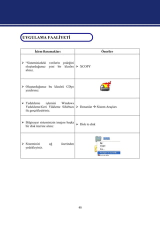 UYGULAMA FAALİYETİ
 UYGULAMA FAALİYETİ


         İşlem Basamakları                               Öneriler


 “Sisteminizdeki verilerin yedeğini
  oluşturduğunuz yeni bir klasöre  XCOPY
  alınız.




 Oluşturduğunuz bu klasörü CDye
  yazdırınız.



 Yedekleme        işlemini Windows
  Yedekleme/Geri Yükleme Sihirbazı  Donatılar  Sistem Araçları
  ile gerçekleştiriniz.


 Bilgisayar sisteminizin imajını başka
                                         Disk to disk
  bir disk üzerine alınız




 Sisteminizi       ağ       üzerinden
  yedekleyiniz.




                                         48
 