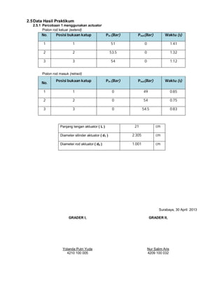 2.5Data Hasil Praktikum
2.5.1 Percobaan 1 menggunakan actuator
Piston rod keluar (extend)
No. Posisi bukaan katup Pin (Bar) Pout(Bar) Waktu (s)
1 1 51 0 1.41
2 2 53.5 0 1.32
3 3 54 0 1.12
Piston rod masuk (retract)
No.
Posisi bukaan katup Pin (Bar) Pout(Bar) Waktu (s)
1 1 0 49 0.85
2 2 0 54 0.75
3 3 0 54.5 0.83
Panjang lengan aktuator ( L ) 21 cm
Diameter silinder aktuator ( d1 ) 2.305 cm
Diameter rod aktuator ( d2 ) 1.001 cm
Surabaya, 30 April 2013
GRADER I,
Yolanda Putri Yuda
4210 100 005
GRADER II,
Nur Salim Aris
4209 100 032
 