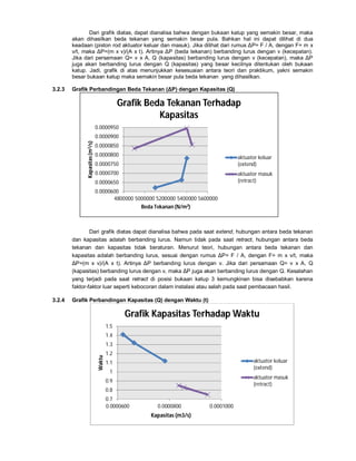Dari grafik diatas, dapat dianalisa bahwa dengan bukaan katup yang semakin besar, maka
akan dihasilkan beda tekanan yang semakin besar pula. Bahkan hal ini dapat dilihat di dua
keadaan (piston rod aktuator keluar dan masuk). Jika dilihat dari rumus ΔP= F / A, dengan F= m x
v/t, maka ΔP=(m x v)/(A x t). Artinya ΔP (beda tekanan) berbanding lurus dengan v (kecepatan).
Jika dari persamaan Q= v x A, Q (kapasitas) berbanding lurus dengan v (kecepatan), maka ΔP
juga akan berbanding lurus dengan Q (kapasitas) yang besar kecilnya ditentukan oleh bukaan
katup. Jadi, grafik di atas menunjukkan kesesuaian antara teori dan praktikum, yakni semakin
besar bukaan katup maka semakin besar pula beda tekanan yang dihasilkan.
3.2.3 Grafik Perbandingan Beda Tekanan (ΔP) dengan Kapasitas (Q)
Dari grafik diatas dapat dianalisa bahwa pada saat extend, hubungan antara beda tekanan
dan kapasitas adalah berbanding lurus. Namun tidak pada saat retract, hubungan antara beda
tekanan dan kapasitas tidak beraturan. Menurut teori, hubungan antara beda tekanan dan
kapasitas adalah berbanding lurus, sesuai dengan rumus ΔP= F / A, dengan F= m x v/t, maka
ΔP=(m x v)/(A x t). Artinya ΔP berbanding lurus dengan v. Jika dari persamaan Q= v x A, Q
(kapasitas) berbanding lurus dengan v, maka ΔP juga akan berbanding lurus dengan Q. Kesalahan
yang terjadi pada saat retract di posisi bukaan katup 3 kemungkinan bisa disebabkan karena
faktor-faktor luar seperti kebocoran dalam instalasi atau salah pada saat pembacaan hasil.
3.2.4 Grafik Perbandingan Kapasitas (Q) dengan Waktu (t)
0.7
0.8
0.9
1
1.1
1.2
1.3
1.4
1.5
0.0000600 0.0000800 0.0001000
Waktu
Kapasitas (m3/s)
Grafik Kapasitas Terhadap Waktu
aktuator keluar
(extend)
aktuator masuk
(retract)
0.0000600
0.0000650
0.0000700
0.0000750
0.0000800
0.0000850
0.0000900
0.0000950
4800000 5000000 5200000 5400000 5600000
Kapasitas(m3/s)
Beda Tekanan (N/m2)
Grafik Beda Tekanan Terhadap
Kapasitas
aktuator keluar
(extend)
aktuator masuk
(retract)
 