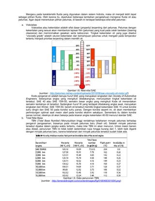 Mengacu pada karakteristik fluida yang digunakan dalam sistem hidrolis, maka oli menjadi lebih tepat
sebagai pilihan fluida. Oleh karena itu, diperlukan beberapa tambahan pengetahuan mengenai fluida oli atau
pelumas. Agar dapat menentukan pilihan pelumas, di bawah ini terdapat beberapa sifat-sifat pelumas :
a. Viskositas
Viskositas atau kekentalan adalah sifat dasar (property) terpenting dari pelumas. Pelumas dengan
kekentalan yang sesuai akan membentuk lapisan film (pelumas) yang kuat pada celah bantalan (bearing
clearance) dan meminimalkan gesekan serta kebocoran. Tingkat kekentalan oli yang juga disebut
“viscosity grade” adalah ukuran kekentalan dan kemampuan pelumas untuk mengalir pada temperatur
tertentu menjadi prioritas terpenting dalam memilih oli.
Gambar I.8. Nilai-nilai SAE
(sumber : http://pelumas.net/wp-content/uploads//2010/08/sae-viscosity-oli-motor.gif)
Kode pengenal oli adalah berupa huruf SAE yang merupakan singkatan dari Society of Automotive
Engineers. Selanjutnya angka yang mengikuti dibelakangnya, menunjukkan tingkat kekentalan oli
tersebut. SAE 40 atau SAE 15W-50, semakin besar angka yang mengikuti Kode oli menandakan
semakin kentalnya oli tersebut. Sedangkan huruf W yang terdapat dibelakang angka awal, merupakan
singkatan dari Winter. SAE 15W-50, berarti oli tersebut memiliki tingkat kekentalan SAE 15 untuk kondisi
suhu dingin dan SAE 50 pada kondisi suhu panas. Dengan kondisi seperti ini, oli akan memberikan
perlindungan optimal saat mesin start pada kondisi ekstrim sekalipun. Sementara itu dalam kondisi
panas normal, idealnya oli akan bekerja pada kisaran angka kekentalan 40-50 menurut standar SAE.
b. Total Nilai Basa
TBN (Total Base Number) Menunjukkan tinggi rendahnya ketahanan minyak pelumas terhadap
pengaruh pengasaman, biasanya pada minyak pelumas baru (fresh oil). Setelah minyak pelumas
tersebut dipakai dalam jangka waktu tertentu, maka nilai TBN ini akan menurun. Untuk mesin bensin
atau diesel, penurunan TBN ini tidak boleh sedemikian rupa hingga kurang dari 1, lebih baik diganti
dengan minyak pelumas baru, karena ketahanan dari minyak pelumas tersebut sudah tidak ada.
Gambar I.9. Data penurunan TBN
(sumber : http://emeraldinsight.com/contentimages/fig/0180490301004.png)
 