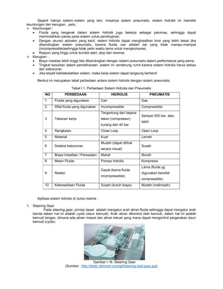 Seperti halnya sistem–sistem yang lain, misalnya sistem pneumatis, sistem hidrolik ini memiliki
keuntungan dan kerugian, yaitu :
 Keuntungan :
 Fluida yang bergerak dalam sistem hidrolik juga bekerja sebagai pelumas, sehingga dapat
memindahkan panas pada sistem untuk pendinginan.
 Dengan ukuran actuator yang kecil, sistem hidrolis dapat menghasilkan torsi yang lebih besar jika
dibandingkan sistem pneumatis, karena fluida cair adalah zat yang tidak mampu-mampat
(incompressible)sehingga tidak perlu waktu lama untuk mengkompresi.
 Respon yang tinggi untuk kondisi start, stop dan reverse.
 Kerugian :
 Biaya instalasi lebih tinggi bila dibandingkan dengan sistem pneumatis dalam performance yang sama.
 Tingkat kesulitan dalam pemeliharaan, sistem ini cenderung rumit karena sistem hidrolis harus bebas
dari kebocoran.
 Jika terjadi ketidakstabilan sistem, maka kerja sistem dapat langsung berhenti
Berikut ini merupakan tabel perbedaan antara sistem hidrolis dengan sistem pneumatis.
Tabel I.1. Perbedaan Sistem Hidrolis dan Pneumatis
NO PERBEDAAN HIDROLIS PNEUMATIS
1 Fluida yang digunakan Cair Gas
2 SIfat fluida yang digunakan Incompressible Compressible
3 Tekanan kerja
Tergantung dari bejana
tekan (compressor)
kurang dari 40 bar
Sampai 200 bar, atau
lebih
4 Rangkaian Close Loop Open Loop
5 Material Kuat Lemah
6 Deteksi kebocoran
Mudah (dapat dilihat
secara visual)
Susah
7 Biaya Installasi / Perawatan Mahal Murah
8 Mesin Fluida Pompa hidrolis Kompresor
9 Reaksi
Cepat (karna fluida
incompressible)
Lama (fluida yg
digunakan bersifat
compressible)
10 Ketersediaan Fluida Susah (butuh biaya) Mudah (melimpah)
Aplikasi sistem hidrolis di dunia marine :
1. Steering Gear
Pada steering gear, prinsip dasar adalah mengatur arah aliran fluida sehingga dapat mengatur arah
benda dalam hal ini adalah cycle (daun kemudi). Arah aliran dikontrol oleh kemudi, dalam hal ini adalah
kemudi tangan, dimana ada aliran masuk dan aliran keluar yang mana dapat mengontrol pergerakan daun
kemudi (cycle).
Gambar I.16. Steering Gear
(Sumber : http://static.ddmcdn.com/gif/steering-ball-gear.jpg)
 