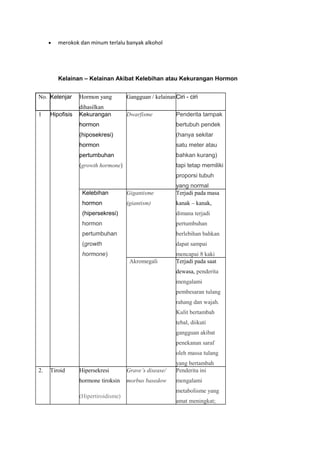 • merokok dan minum terlalu banyak alkohol
Kelainan – Kelainan Akibat Kelebihan atau Kekurangan Hormon
No. Kelenjar Hormon yang
dihasilkan
Gangguan / kelainanCiri - ciri
1 Hipofisis Kekurangan
hormon
(hiposekresi)
hormon
pertumbuhan
(growth hormone)
Dwarfisme Penderita tampak
bertubuh pendek
(hanya sekitar
satu meter atau
bahkan kurang)
tapi tetap memiliki
proporsi tubuh
yang normal
Kelebihan
hormon
(hipersekresi)
hormon
pertumbuhan
(growth
hormone)
Gigantisme
(giantism)
Terjadi pada masa
kanak – kanak,
dimana terjadi
pertumbuhan
berlebihan bahkan
dapat sampai
mencapai 8 kaki
Akromegali Terjadi pada saat
dewasa, penderita
mengalami
pembesaran tulang
rahang dan wajah.
Kulit bertambah
tebal, diikuti
gangguan akibat
penekanan saraf
oleh massa tulang
yang bertambah
2. Tiroid Hipersekresi
hormone tiroksin
(Hipertiroidisme)
Grave’s disease/
morbus basedow
Penderita ini
mengalami
metabolisme yang
amat meningkat;
 