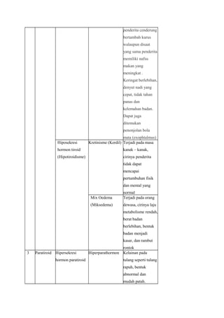 penderita cenderung
bertambah kurus
walaupun disaat
yang sama penderita
memiliki nafsu
makan yang
meningkat .
Keringat berlebihan,
denyut nadi yang
cepat, tidak tahan
panas dan
kelemahan badan.
Dapat juga
ditemukan
penonjolan bola
mata (exophtalmus)
Hiposekresi
hormon tiroid
(Hipotiroidisme)
Kretinisme (Kerdil) Terjadi pada masa
kanak – kanak,
cirinya penderita
tidak dapat
mencapai
pertumbuhan fisik
dan mental yang
normal
Mix Oedema
(Miksedema)
Terjadi pada orang
dewasa, cirinya laju
metabolisme rendah,
berat badan
berlebihan, bentuk
badan menjadi
kasar, dan rambut
rontok
3 Paratiroid Hipersekresi
hormon paratiroid
Hiperparathormon Kelainan pada
tulang seperti tulang
rapuh, bentuk
abnormal dan
mudah patah.
 