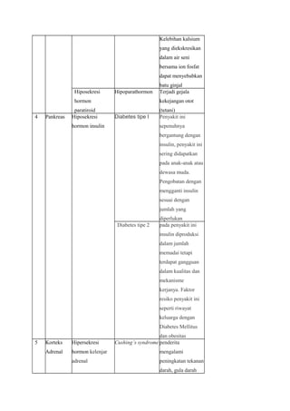 Kelebihan kalsium
yang diekskresikan
dalam air seni
bersama ion fosfat
dapat menyebabkan
batu ginjal
Hiposekresi
hormon
paratiroid
Hipoparathormon Terjadi gejala
kekejangan otot
(tetani)
4 Pankreas Hiposekresi
hormon insulin
Diabetes tipe I Penyakit ini
sepenuhnya
bergantung dengan
insulin, penyakit ini
sering didapatkan
pada anak-anak atau
dewasa muda.
Pengobatan dengan
mengganti insulin
sesuai dengan
jumlah yang
diperlukan
Diabetes tipe 2 pada penyakit ini
insulin diproduksi
dalam jumlah
memadai tetapi
terdapat gangguan
dalam kualitas dan
mekanisme
kerjanya. Faktor
resiko penyakit ini
seperti riwayat
keluarga dengan
Diabetes Mellitus
dan obesitas
5 Korteks
Adrenal
Hipersekresi
hormon kelenjar
adrenal
Cushing’s syndrome penderita
mengalami
peningkatan tekanan
darah, gula darah
 