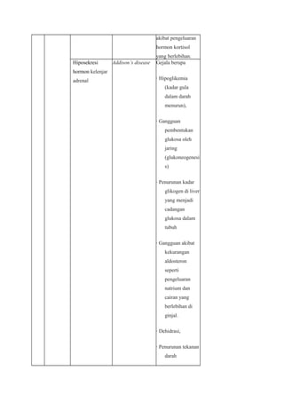 akibat pengeluaran
hormon kortisol
yang berlebihan.
Hiposekresi
hormon kelenjar
adrenal
Addison’s disease Gejala berupa
· Hipoglikemia
(kadar gula
dalam darah
menurun),
· Gangguan
pembentukan
glukosa oleh
jaring
(glukoneogenesi
s)
· Penurunan kadar
glikogen di liver
yang menjadi
cadangan
glukosa dalam
tubuh
· Gangguan akibat
kekurangan
aldosteron
seperti
pengeluaran
natrium dan
cairan yang
berlebihan di
ginjal.
· Dehidrasi,
· Penurunan tekanan
darah
 