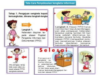 anggraiayu
Tata Cara Penyelesaian Sengketa Informasi
S e l e s a i
 