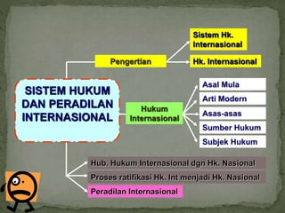 Bab 5: Sistem Hukum Dan Peradilan Internasional (Sma Negeri 2 Surabay…