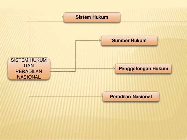 Sistem Hukum Dan Peradilan Di Indonesia Sistem Hukum Dan Peradilan Di Indonesia