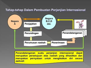 Tahap-tahap Dalam Pembuatan Perjanjian Internasional
Negara
A
Negara
B,C,D
dst.
Penjajakan
Perundingan
Perumusan naskah Penerimaan
Penandatanganan
Penandatanganan suatu perjanjian internasional dapat
merupakan persetujuan atas naskah yang dihasilkan dan
merupakan pernyataan untuk mengikatkan diri secara
definitif.
 