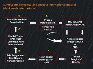 Telah Terjadi
Pelanggaran
HAM
Ada Pengaduan
Dari Negara
Yang Dirugikan
Komisi Tinggi
HAM PBB/
Lembaga HAM
Internasional
Pemeriksaan Dan
Penyeledikan
Proses
Peradilan s.d.
Pemberian
Sanksi
MAHKAMAH
INTERNASIONAL
Negara-Negara
Anggota/Buka
n
PBB
Terjadi
Sengketa/
Konflik
A
B
C
D E
 