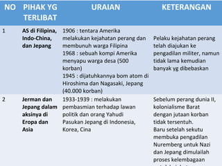 NO PIHAK YG
TERLIBAT
URAIAN KETERANGAN
1 AS di Filipina,
Indo-China,
dan Jepang
1906 : tentara Amerika
melakukan kejahatan perang dan
membunuh warga Filipina
1968 : sebuah kompi Amerika
menyapu warga desa (500
korban)
1945 : dijatuhkannya bom atom di
Hiroshima dan Nagasaki, Jepang
(40.000 korban)
Pelaku kejahatan perang
telah diajukan ke
pengadilan militer, namun
tidak lama kemudian
banyak yg dibebaskan
2 Jerman dan
Jepang dalam
aksinya di
Eropa dan
Asia
1933-1939 : melakukan
pembasmian terhadap lawan
politik dan orang Yahudi
Pasukan Jepang di Indonesia,
Korea, Cina
Sebelum perang dunia II,
kolonialisme Barat
dengan jutaan korban
tidak tersentuh.
Baru setelah sekutu
membuka pengadilan
Nuremberg untuk Nazi
dan Jepang dimulailah
proses kelembagaan
 