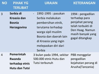 NO PIHAK YG
TERLIBAT
URAIAN KETERANGAN
3 Serbia di
Kroasia dan
Bosnia
Herzegovina
- 1992-1995 : pasukan
Serbia melakukan
pembersihan etnik,
terutama terhadap
warga sipil muslim
Bosnia dan daerah lain
di Kroasia yang ingin
melepaskan diri dari
Serbia
1994 : pengadilan
terhadap para
penjahat perang
telah terbukti di
Den Haag. Namun
masih banyak yang
gagal ditangkap
4 Pemerintah
Rwanda
terhadap etnis
Hutu dan Tutsi
3 bulan pada 1994, sekitar
500.000 etnis Hutu dan
Tutsi terbunuh
PBB menggelar
pengadilan
kejahatan perang di
Arusha(Tanzania)
 