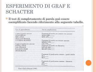 ESPERIMENTO DI GRAF E
SCHACTER
 Il test di completamento di parola può essere
esemplificato facendo riferimento alla seguente tabella.
 