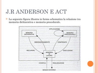 J.R ANDERSON E ACT
 La seguente figura illustra in forma schematica la relazione tra
memoria dichiarativa e memoria procedurale.
 