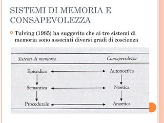 SISTEMI DI MEMORIA E
CONSAPEVOLEZZA
 Tulving (1985) ha suggerito che ai tre sistemi di
memoria sono associati diversi gradi di coscienza
 