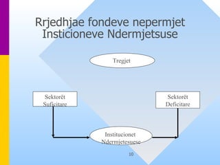 Rrjedhjae fondeve nepermjet Insticioneve Ndermjetsuse Tregjet  Institucionet  Ndermjetesuese  Sektorët Suficitare Sektorët Deficitare 