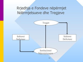 Rrjedhja e Fondeve nëpërmjet Ndërmjetsueve dhe Tregjeve   Tregjet  Institucionet Ndermjetesuese Sektoret Suficitare Sektoret Deficitare 
