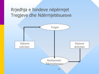 Rrjedhja e fondeve nëpërmjet  Tregjeve dhe Ndërmjetësuesve   Tregjet  Institucionet  Ndermjetesuese Sektoret suficitare  Sektoret deficitare 