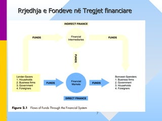 Rrjedhja e Fondeve në Tregjet financiare   . 