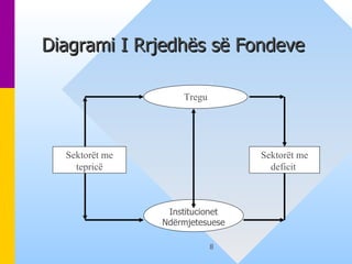 Diagrami I Rrjedhës së Fondeve  Tregu Institucionet Ndërmjetesuese Sektorët me tepricë Sektorët me deficit  