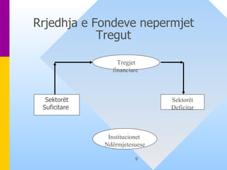 Rrjedhja e Fondeve nepermjet Tregut Tregjet financiare  Institucionet  Ndërmjetesuese Sektorët Suficitare  Sektorët Deficitar 