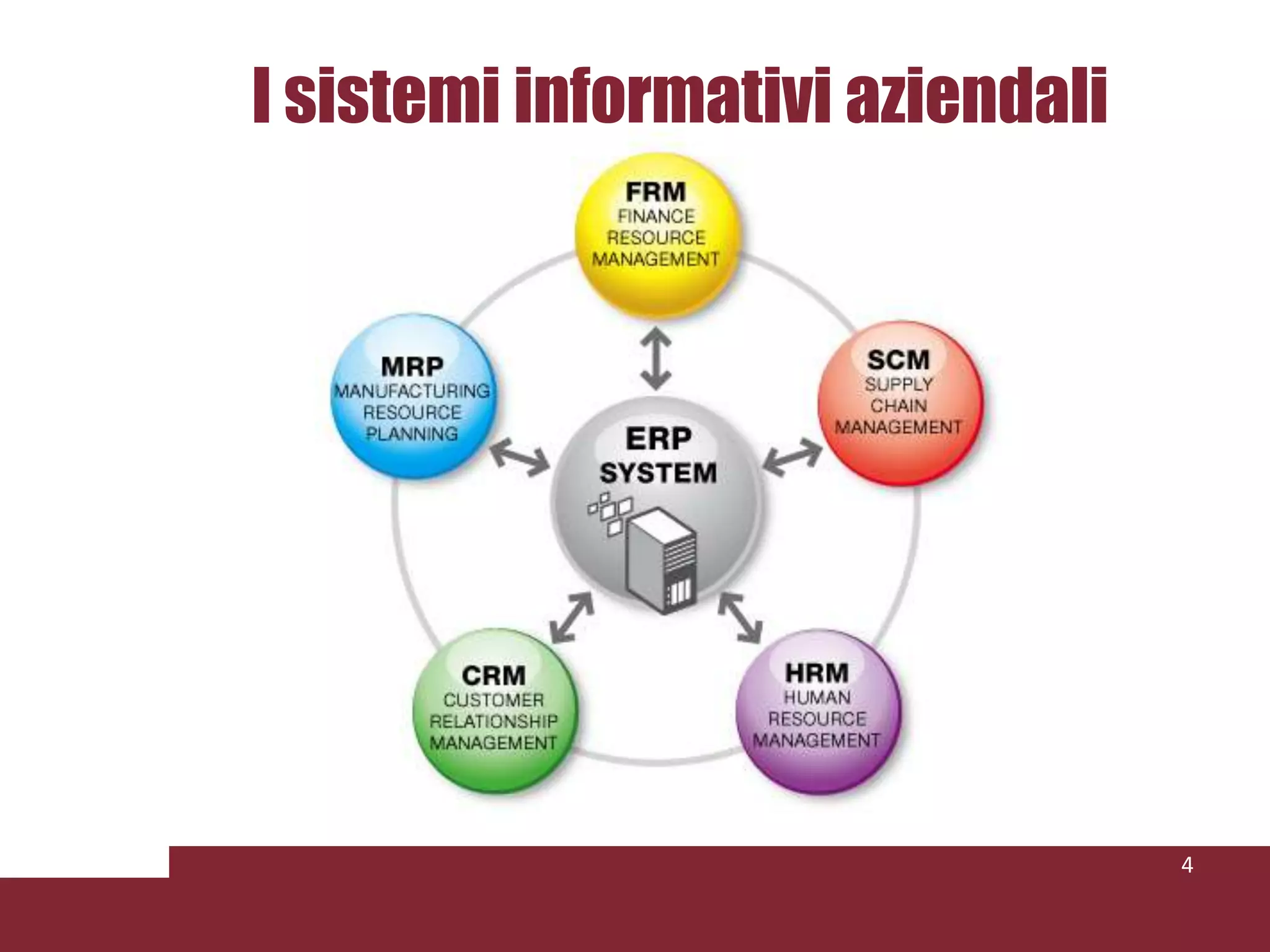 I sistemi informativi aziendali4