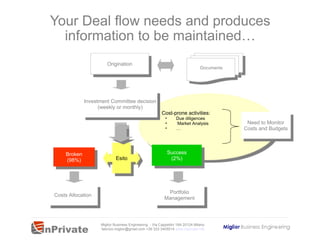 Your Deal flow needs and produces information to be maintained… Esito Origination Documents Investment Committee decision (weekly or monthly) Broken (98%) Success (2%) Portfolio Management ,[object Object],[object Object],[object Object],[object Object],Costs Allocation Need to Monitor Costs and Budgets 
