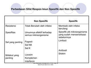 Perbedaaan Sifat Respon Imun Spesifik dan Non Spesifik



                              Non Spesifik                                             Spesifik

Resistensi         Tidak Berubah oleh infeksi                               Membaik oleh infeksi
                                                                            berulang
Spesifitas         Umumnya efektif terhadap                                 Spesifik utk mikroorganisme
                   semua mikroorganisme                                     yang sudah mensensitisasi
                                                                            sebelumnya
                   Fogosit                                                  Limfosit
Sel yang penting
                   Sel NK
                   Sel K
                                                                            Antibodi
                   Lizosim                                                  Sitokin
Molekul yang
penting            Komplemen
                   Interferon
                             Dra. Retnosari Andrajati M.S., Ph.D., Apt. &
                                    Santi Purna Sari S.Si., M.Si
 