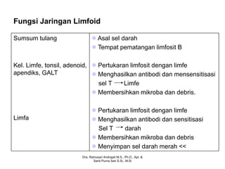 Fungsi Jaringan Limfoid

Sumsum tulang                  Asal sel darah
                               Tempat pematangan limfosit B

Kel. Limfe, tonsil, adenoid,  Pertukaran limfosit dengan limfe
apendiks, GALT                Menghasilkan antibodi dan mensensitisasi
                               sel T    Limfe
                              Membersihkan mikroba dan debris.

                               Pertukaran limfosit dengan limfe
Limfa                          Menghasilkan antibodi dan sensitisasi
                                Sel T    darah
                               Membersihkan mikroba dan debris
                               Menyimpan sel darah merah <<
                        Dra. Retnosari Andrajati M.S., Ph.D., Apt. &
                               Santi Purna Sari S.Si., M.Si
 