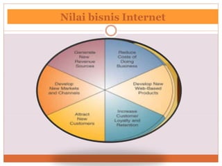 Nilai bisnis Internet
 