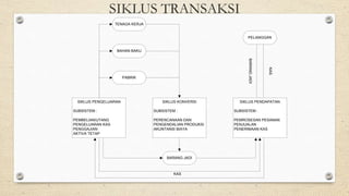 Sistem Informasi Akuntansi - Pengantar Pemrosesan Transaksi | PPTX