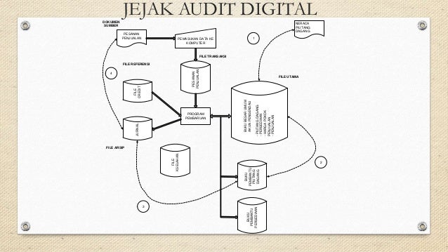 Sistem Informasi Akuntansi - Pengantar Pemrosesan Transaksi