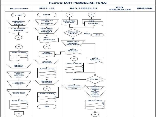 Contoh soal flowchart sistem informasi akuntansi