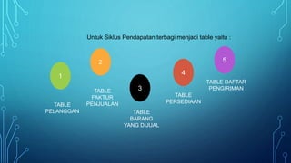 Untuk Siklus Pendapatan terbagi menjadi table yaitu :
1
2 5
4
3
TABLE
PELANGGAN
TABLE
FAKTUR
PENJUALAN
TABLE
PERSEDIAAN
TABLE
BARANG
YANG DIJUAL
TABLE DAFTAR
PENGIRIMAN
 