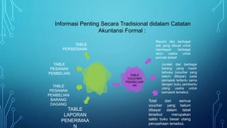 Informasi Penting Secara Tradisional didalam Catatan
Akuntansi Formal :
Record dari berbagai
cek yang dibuat untuk
membayar berbagai
akun usaha untuk
periode terkait
Jumlah dari berbagai
barang yang masih
terbuka (voucher yang
belum dibayar) pada
pemasok tertentu sama
dengan buku pembantu
utang usaha untuk
pemasok tersebut.
Total dari semua
voucher yang belum
dibayar dalam tabel
tersebut merupakan
saldo buku besar utang
perusahaan tersebut.
TABLE
PERSEDIAAN
TABLE
LAPORAN
PENERIMAA
N
TABLE
PESANAN
PEMBELIAN
TABLE
PESANAN
PEMBELIAN
BARANG
DAGANG
TABLE
VOUCHER
PENGELUAR
AN
 
