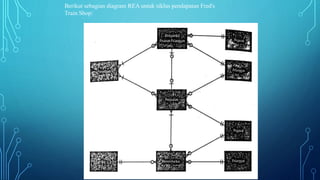 Berikut sebagian diagram REA untuk siklus pendapatan Fred's
Train Shop:
 