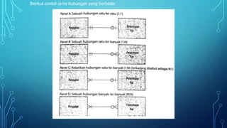 Berikut contoh jenis hubungan yang berbeda:
 