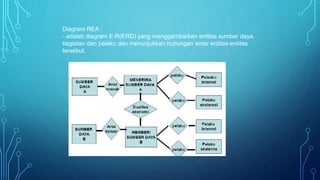 Diagram REA :
- adalah diagram E-R(ERD) yang menggambarkan entitas sumber daya,
kegiatan dan pelaku dan menunjukkan hubungan antar entitas-entitas
tersebut.
 