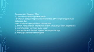 Penggunaan Diagram REA
1.Untuk Dokumentasi praktik bisnis
- Berkaitan dengan keperluan dokumentasi SIA yang menggunakan
database dan
mencerminkan operasi bisnis perusahaan
2. Untuk Pengambilan informasi dari SIA khususnya untuk keperluan :
a. menghasilkan jurnl dan buku besar
b. menyediakan informasi laporan keuangan lainnya
c. Menyiapkan laporan manajerial
 
