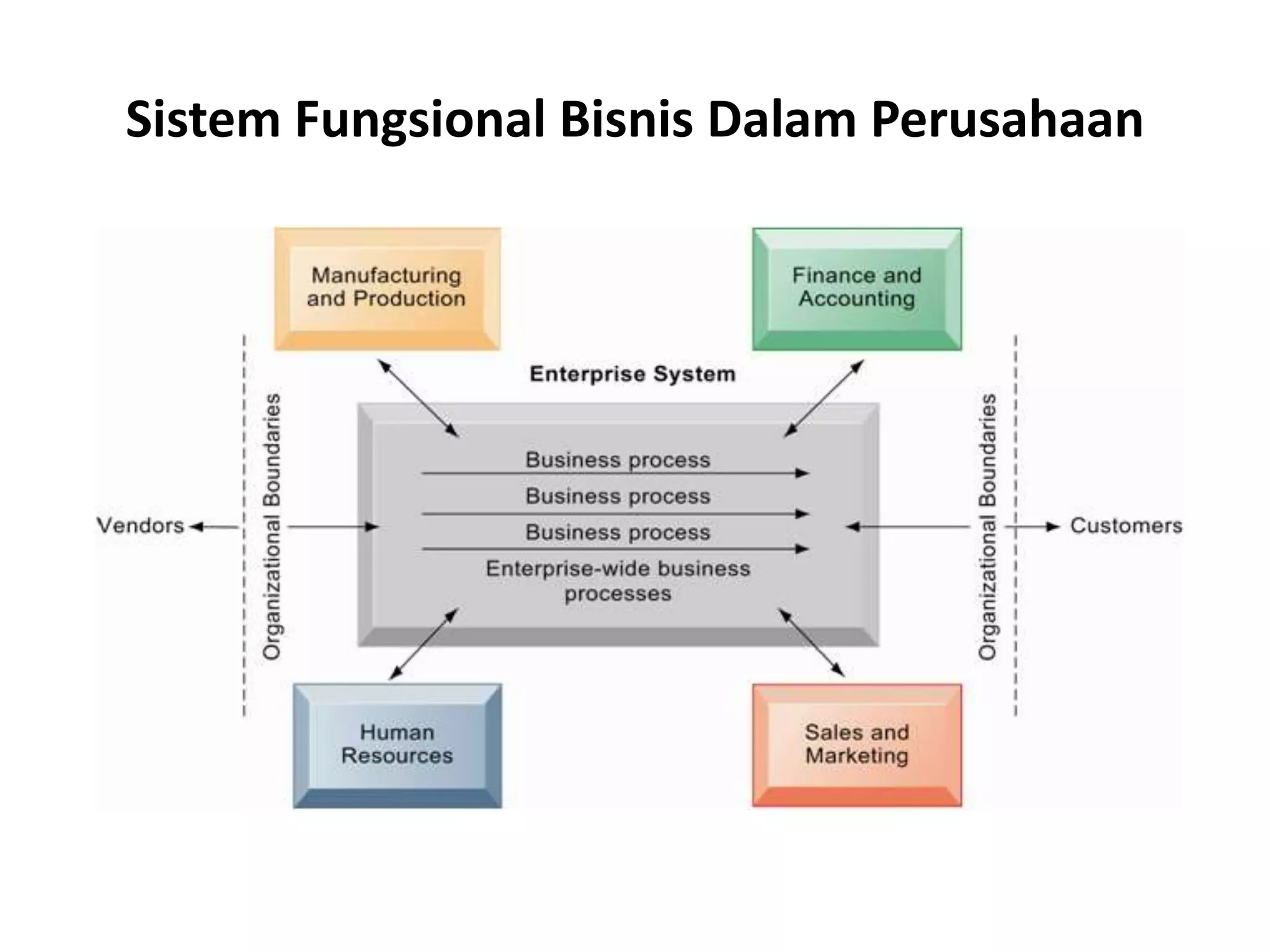 Sistem Fungsional Bisnis Dalam Perusahaan
 