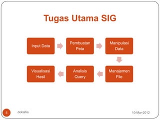 Tugas Utama SIG

                             Pembuatan   Manipulasi
               Input Data
                               Peta        Data




               Visualisasi    Analisis   Manajemen
                  Hasil        Query        File




5   doktafia                                          10-Mar-2012
 