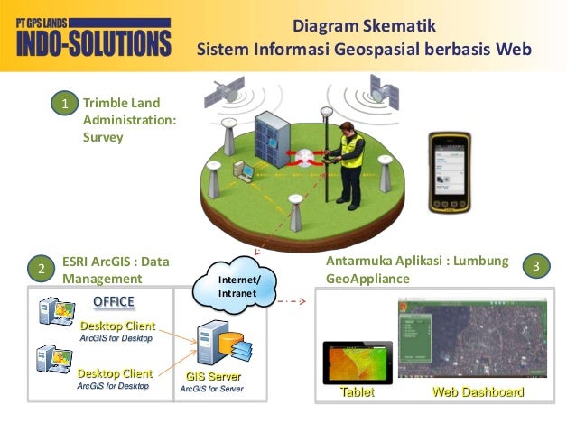 Sistem informasi geospasial berbasis web