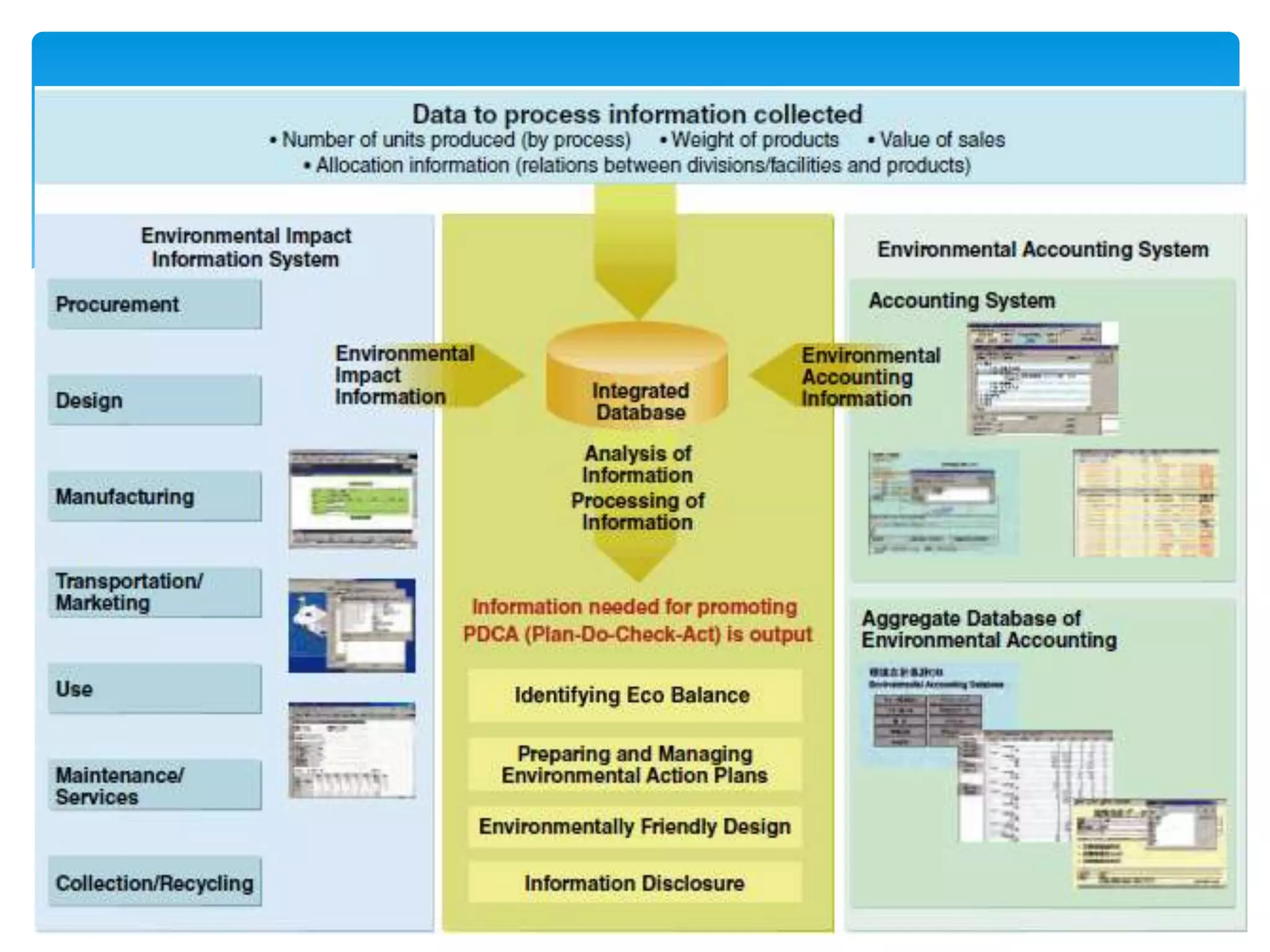 Sistem Informasi Lingkungan