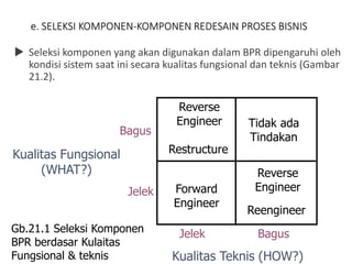 e. SELEKSI KOMPONEN-KOMPONEN REDESAIN PROSES BISNIS
 Seleksi komponen yang akan digunakan dalam BPR dipengaruhi oleh
kondisi sistem saat ini secara kualitas fungsional dan teknis (Gambar
21.2).
Reverse
Engineer
Restructure
Tidak ada
Tindakan
Forward
Engineer
Reengineer
Reverse
Engineer
Jelek
Bagus
Jelek Bagus
Kualitas Teknis (HOW?)
Kualitas Fungsional
(WHAT?)
Gb.21.1 Seleksi Komponen
BPR berdasar Kulaitas
Fungsional & teknis
 