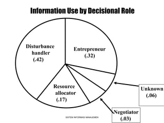 SISTEM INFORMASI MANAJEMEN
Information Use by Decisional Role
Disturbance
handler
(.42)
Entrepreneur
(.32)
Resource
allocator
(.17)
Unknown
(.06)
Negotiator
(.03)
 