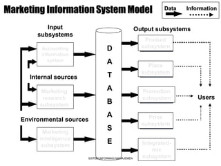 SISTEM INFORMASI MANAJEMEN
Input
subsystems
Output subsystems
D
A
T
A
B
A
S
E
Accounting
information
system
Marketing
research
subsystem
Marketing
intelligence
subsystem
Internal sources
Environmental sources
Product
subsystem
Place
subsystem
Promotion
subsystem
Price
subsystem
Integrated-
mix
subsystem
Users
Data Information
Marketing Information System Model
 