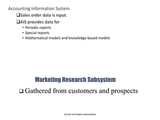Accounting Information System
Sales order data is input.
AIS provides data for
• Periodic reports
• Special reports
• Mathematical models and knowledge-based models
SISTEM INFORMASI MANAJEMEN
Marketing Research Subsystem
 Gathered from customers and prospects
 