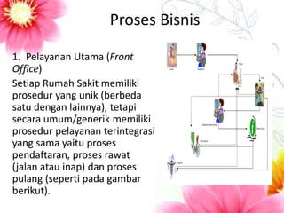 Proses Bisnis 
1. Pelayanan Utama (Front Office) 
Setiap Rumah Sakit memiliki prosedur yang unik (berbeda satu dengan lainnya), tetapi secara umum/generik memiliki prosedur pelayanan terintegrasi yang sama yaitu proses pendaftaran, proses rawat (jalan atau inap) dan proses pulang (seperti pada gambar berikut). 
 